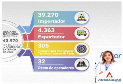 Experto lanzadera Desarmamiento En Bolivia incrementan en 15% los Operadores de Comercio Exterior | Aduana  Nacional